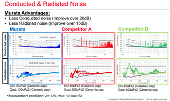 Performance Graph - Murata MY Series UltraBK™ 4A/6A DC/DC Converter Modules